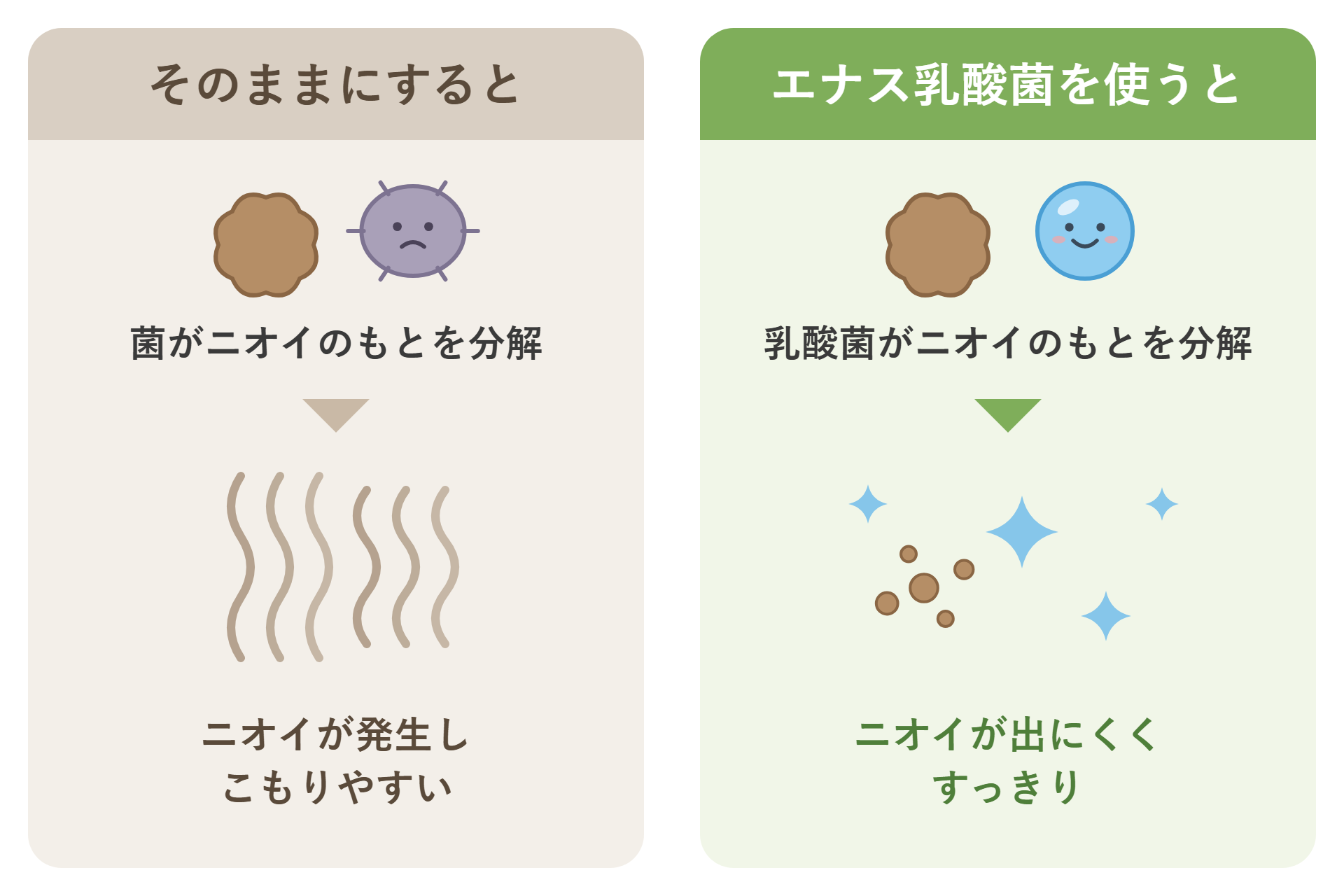 そのままにした場合とエナス乳酸菌を使った場合の比較