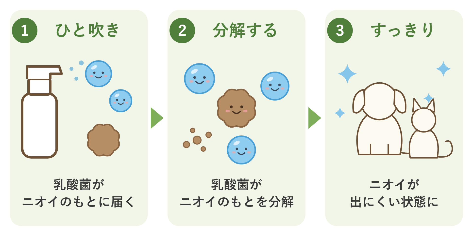 エナス乳酸菌がニオイを抑える3つのステップ