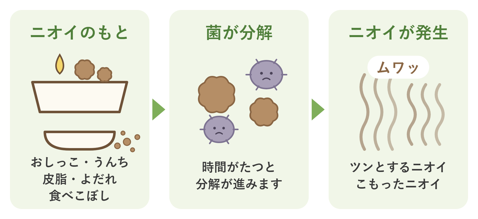 ニオイが生まれるまでの図解。ニオイのもと、菌が分解、ニオイが発生
